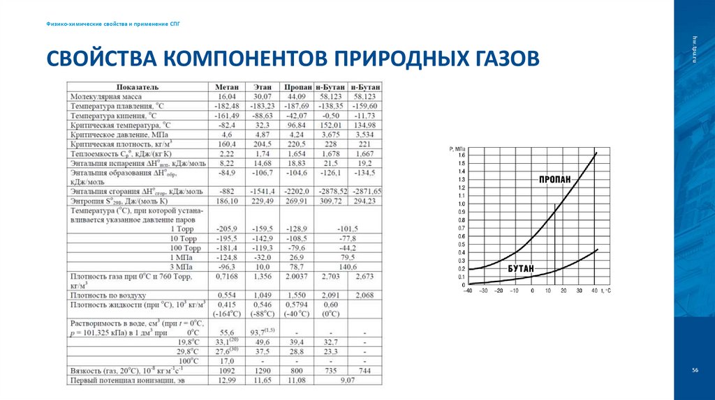 Свойства компонентов природных газов