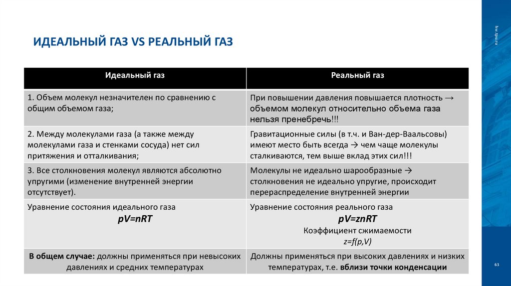 Идеальный газ vs Реальный газ