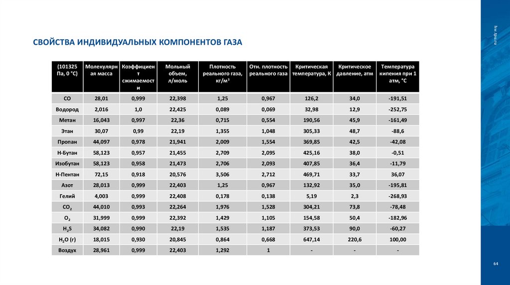 Свойства индивидуальных компонентов газа