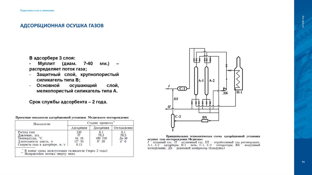 Адсорбционная осушка газов