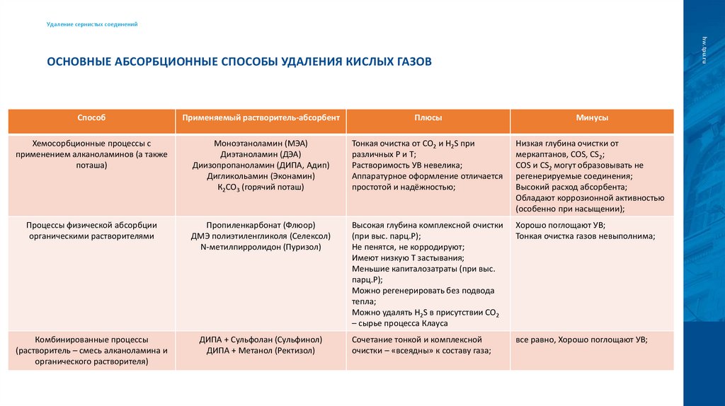 Основные абсорбционные способы удаления кислых газов