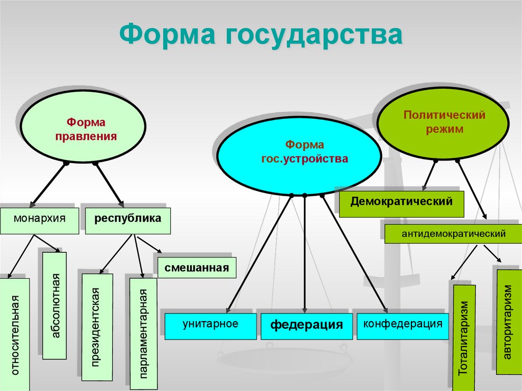 Форма государства