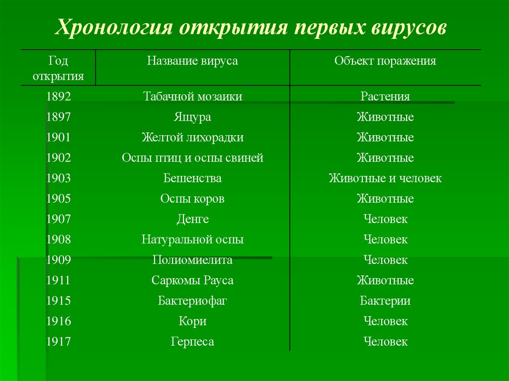 Хронология открытия первых вирусов