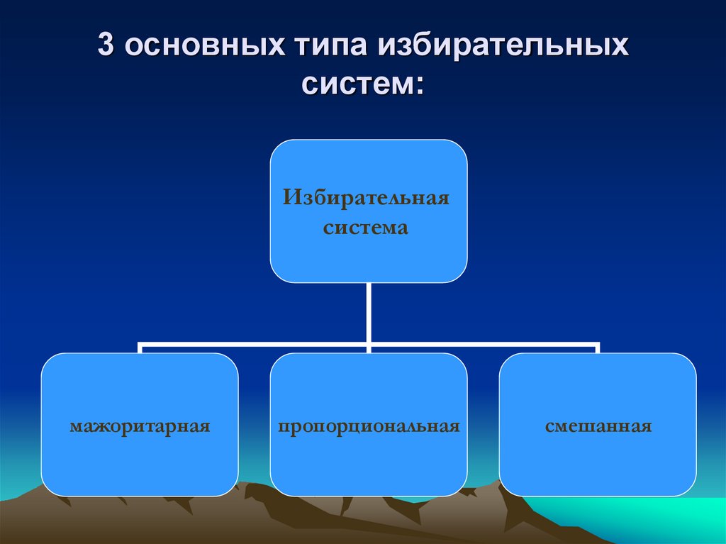 3 основных типа избирательных систем: