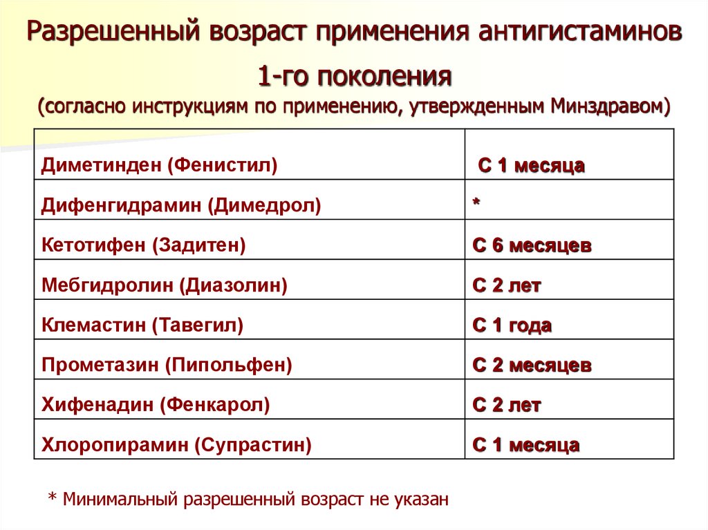 Разрешенный возраст применения антигистаминов 1-го поколения (согласно инструкциям по применению, утвержденным Минздравом)
