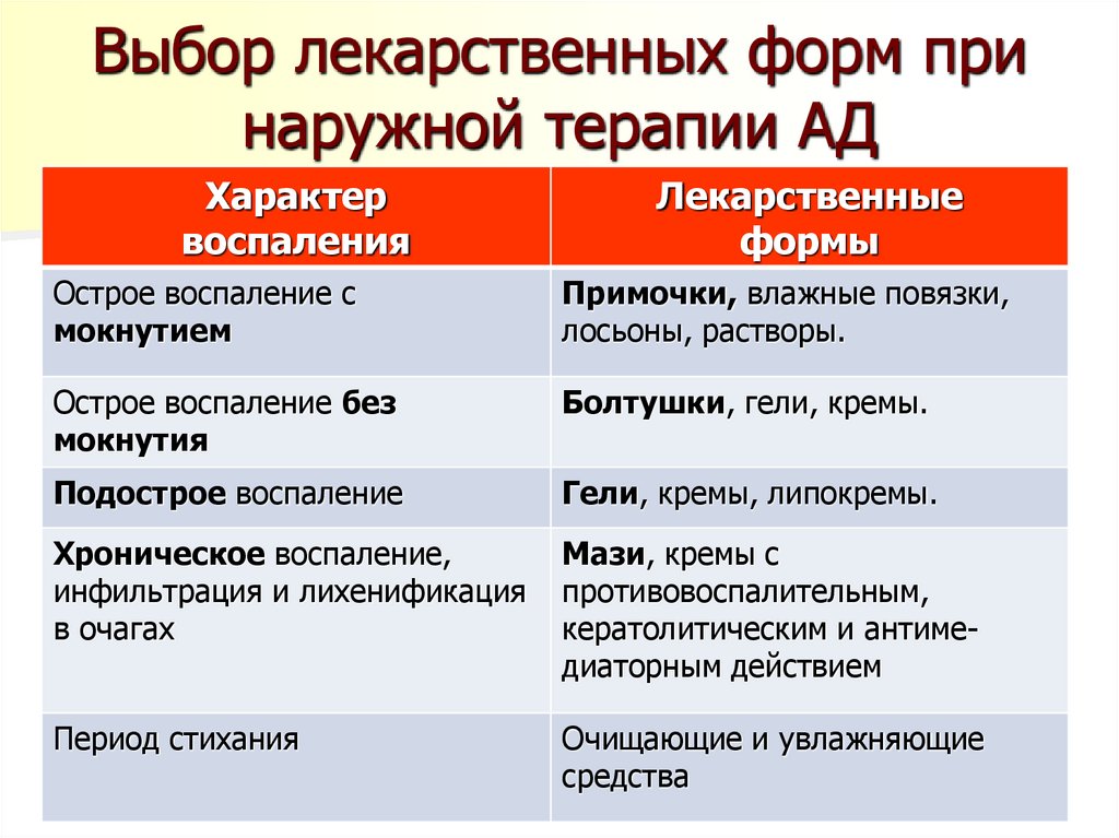 Выбор лекарственных форм при наружной терапии АД