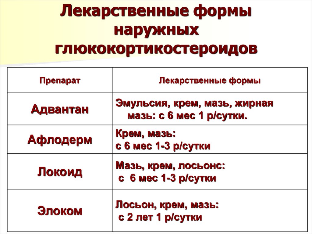 Лекарственные формы наружных глюкокортикостероидов