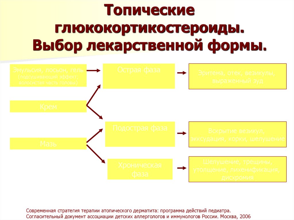 Топические глюкокортикостероиды. Выбор лекарственной формы.