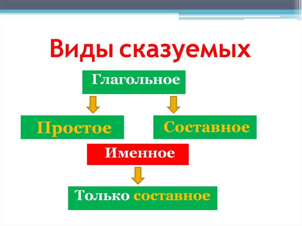 Виды сказуемых