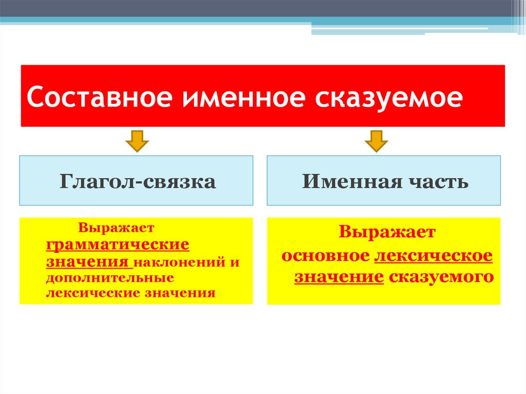 Составное именное сказуемое