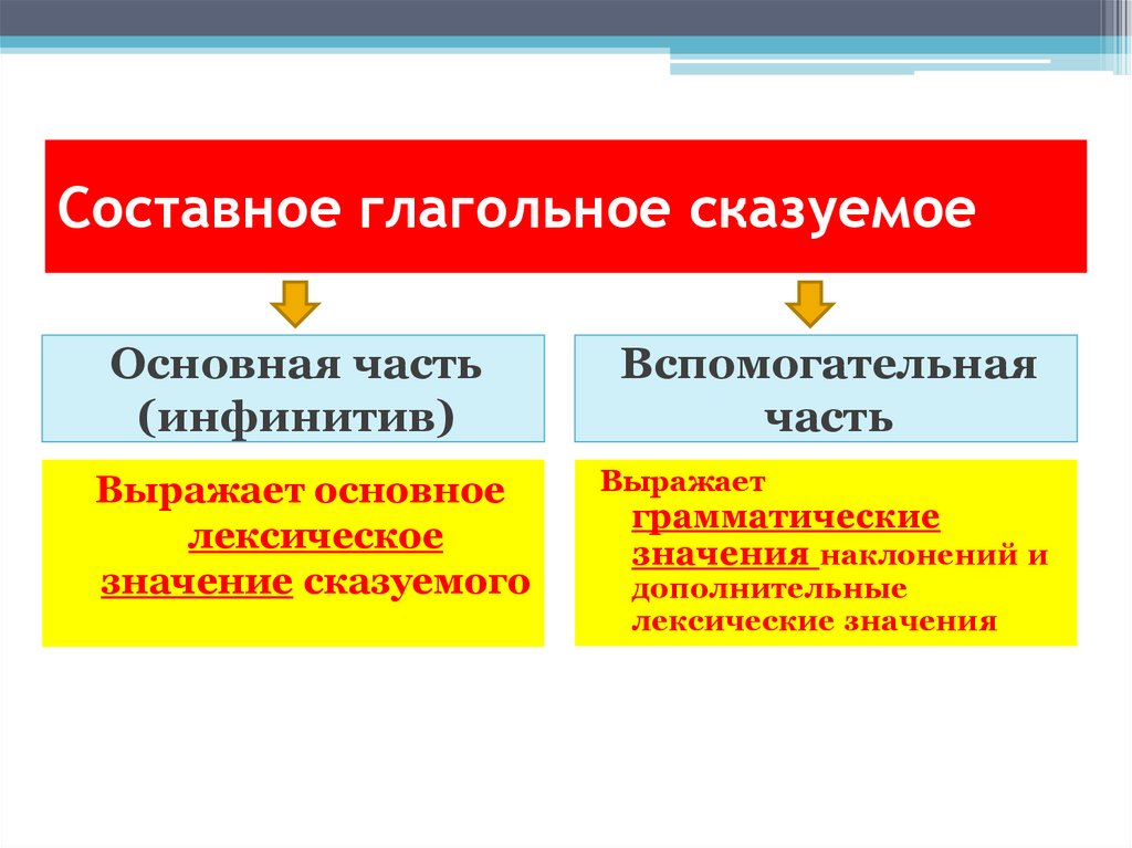 Составное глагольное сказуемое