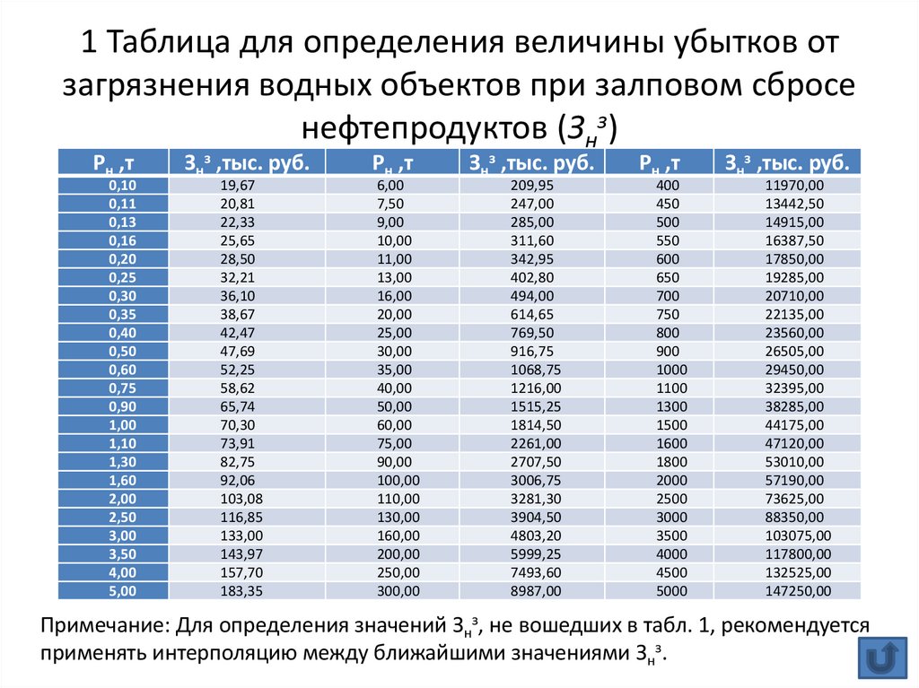 1 Таблица для определения величины убытков от загрязнения водных объектов при залповом сбросе нефтепродуктов (Знз)
