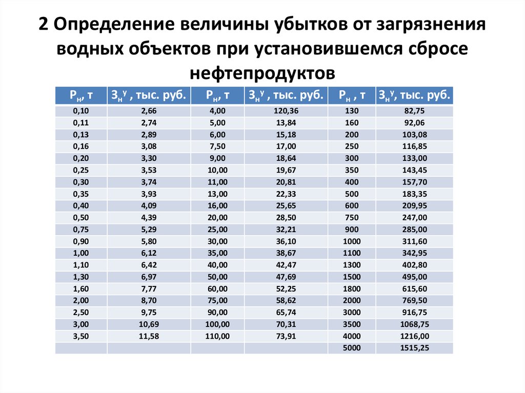2 Определение величины убытков от загрязнения водных объектов при установившемся сбросе нефтепродуктов