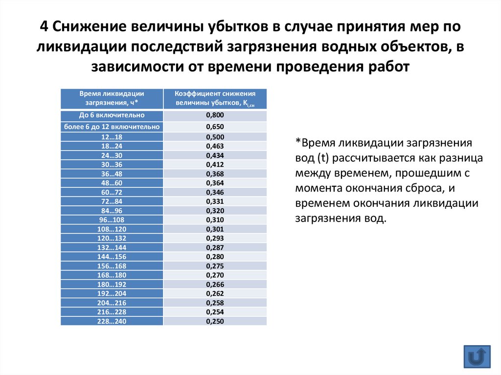4 Снижение величины убытков в случае принятия мер по ликвидации последствий загрязнения водных объектов, в зависимости от