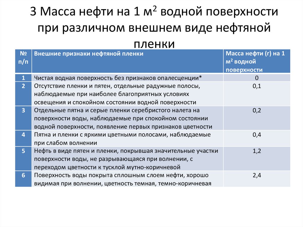 3 Масса нефти на 1 м2 водной поверхности при различном внешнем виде нефтяной пленки