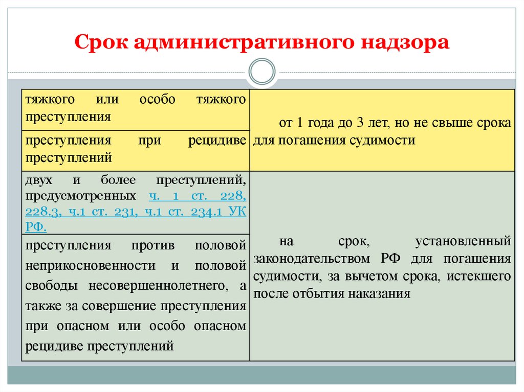 Срок административного надзора