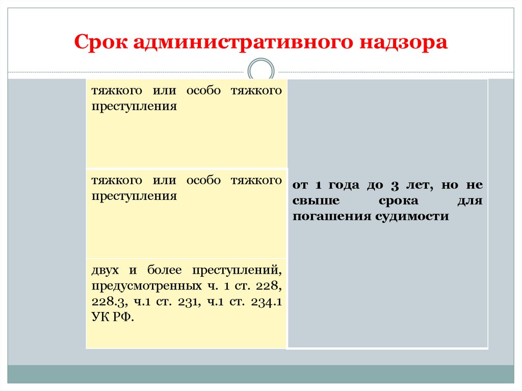 Срок административного надзора