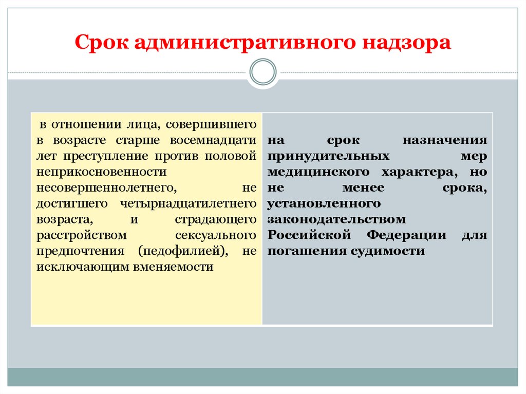 Срок административного надзора