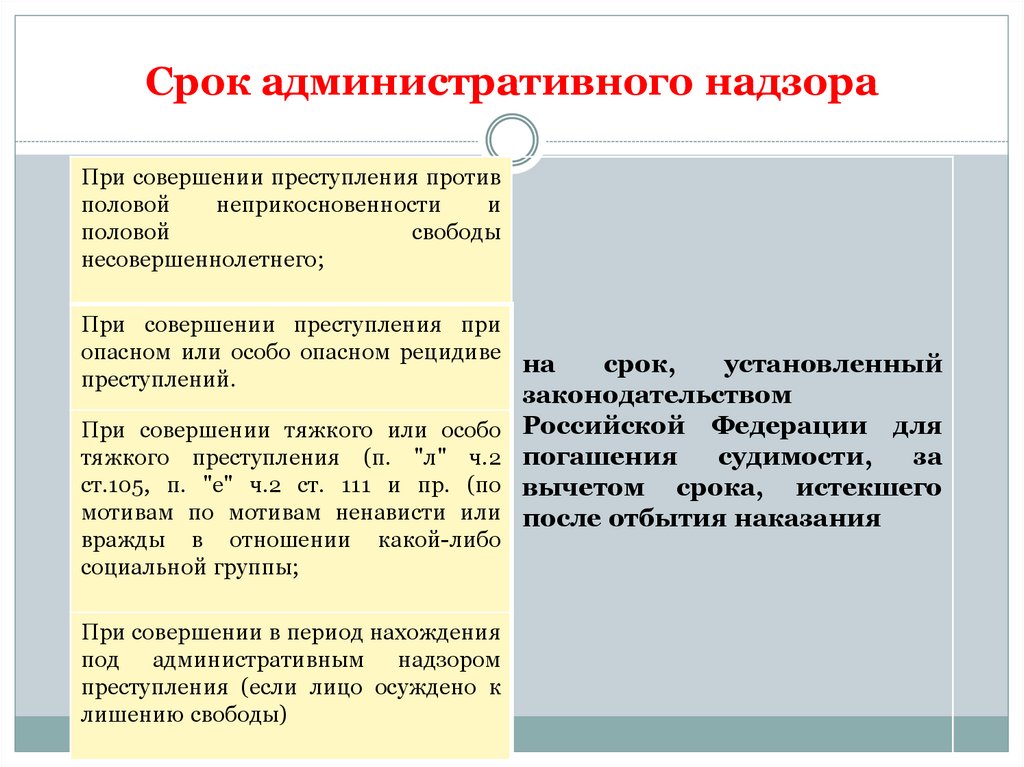 Срок административного надзора