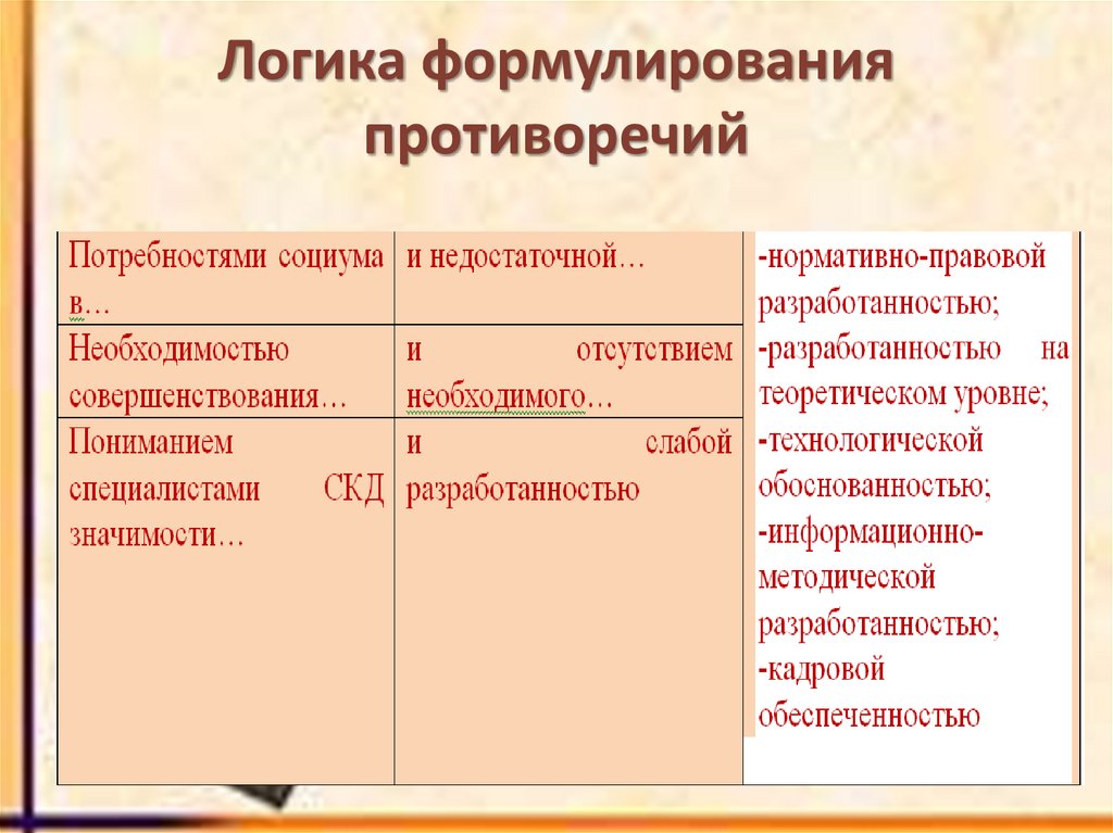 Логика формулирования противоречий