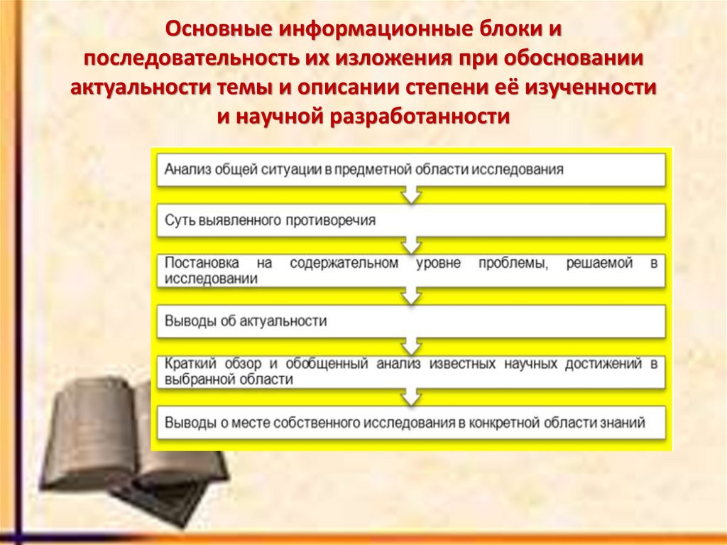 Основные информационные блоки и последовательность их изложения при обосновании актуальности темы и описании степени её