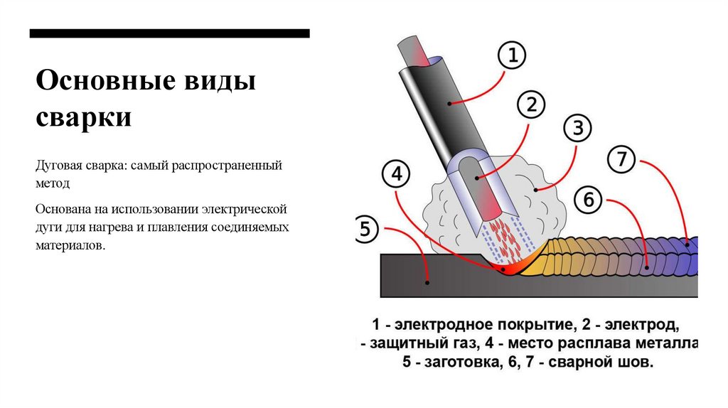 Основные виды сварки