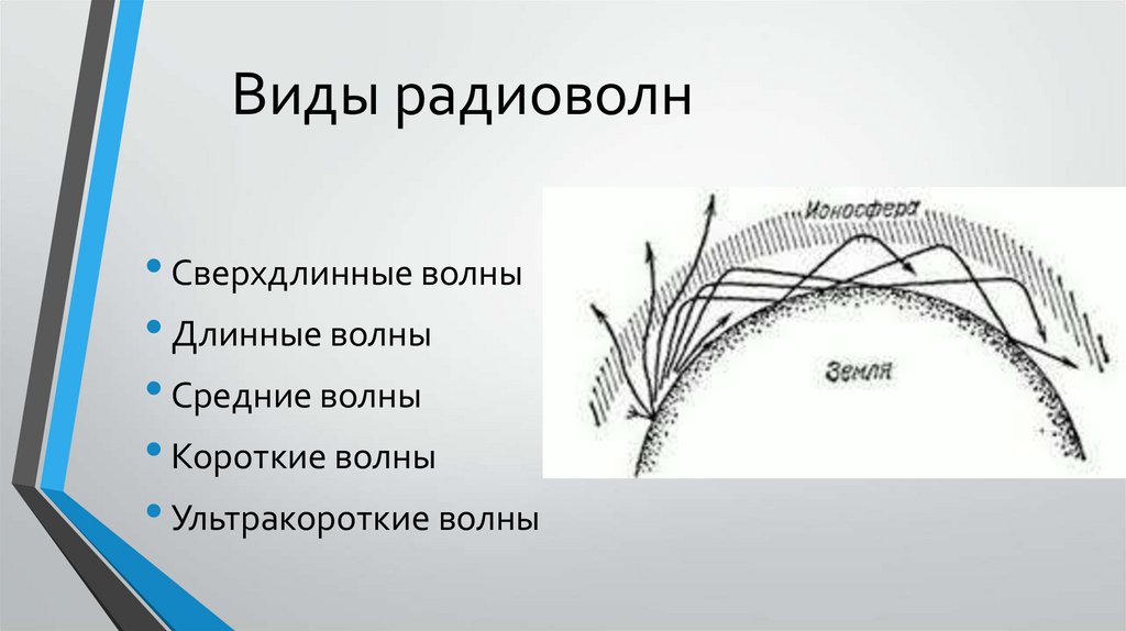 Виды радиоволн