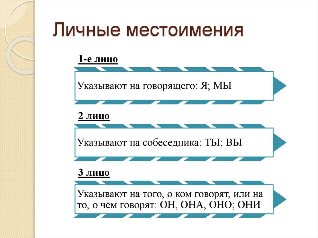 Личные местоимения