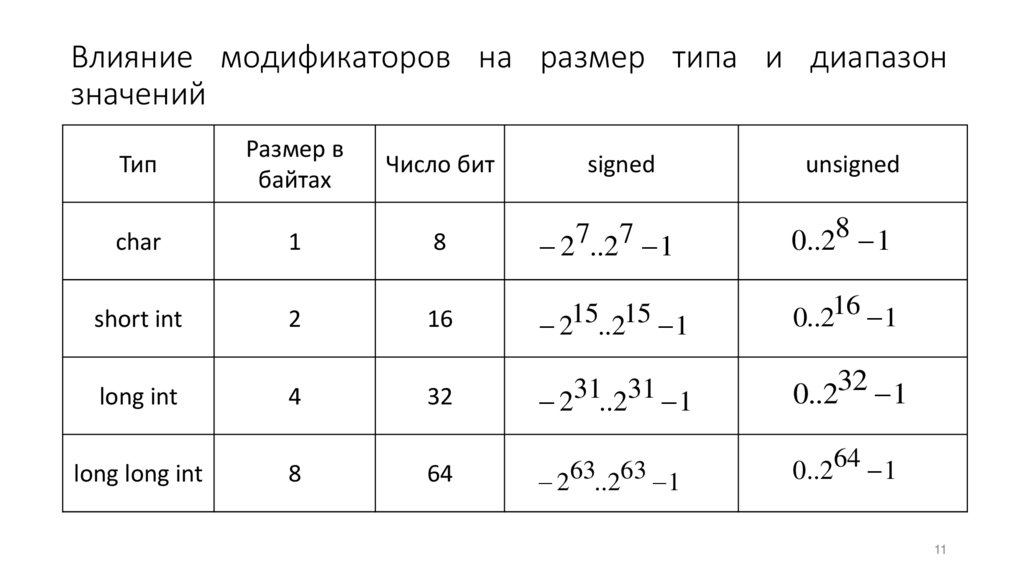 Влияние модификаторов на размер типа и диапазон значений
