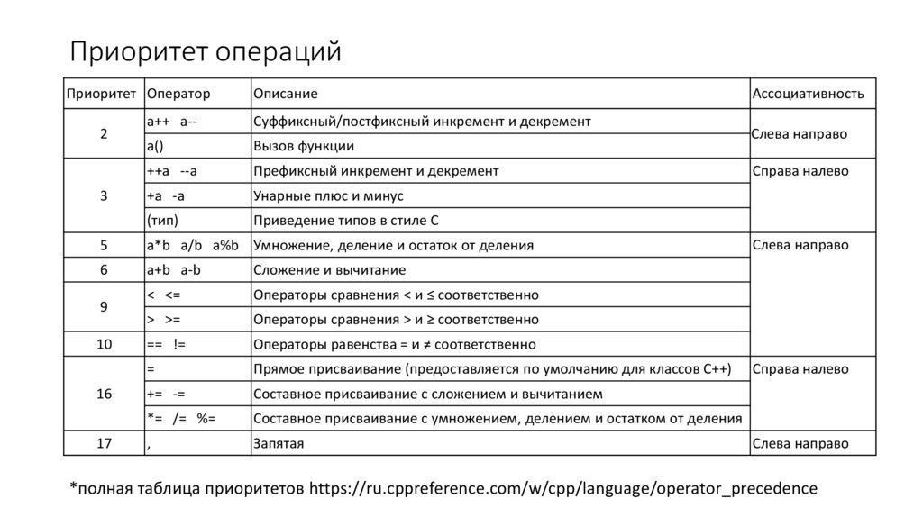 Приоритет операций