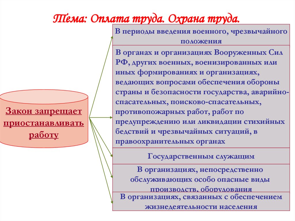 Тема: Оплата труда. Охрана труда.