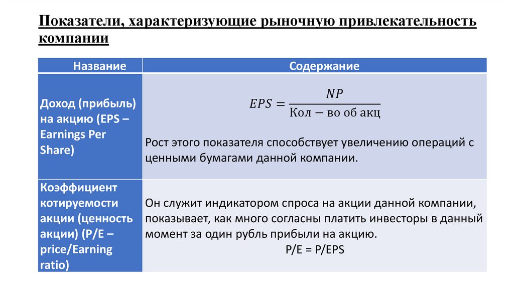 Показатели, характеризующие рыночную привлекательность компании