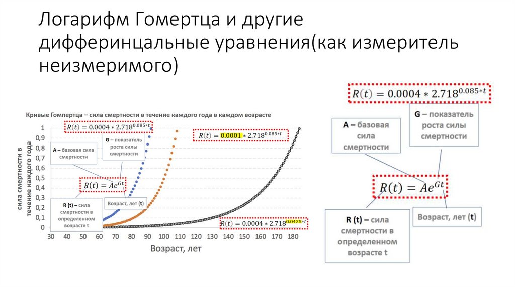 Логарифм Гомертца и другие дифферинцальные уравнения(как измеритель неизмеримого)