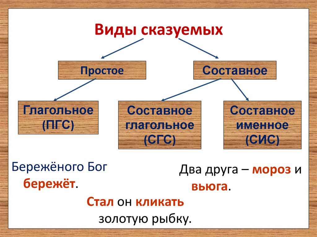 Виды сказуемых