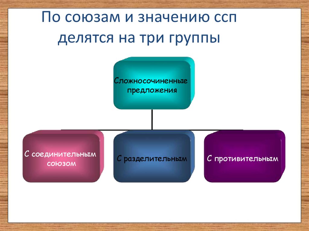 По союзам и значению ссп делятся на три группы