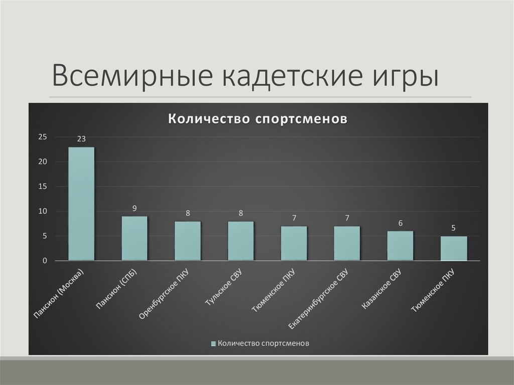 Всемирные кадетские игры