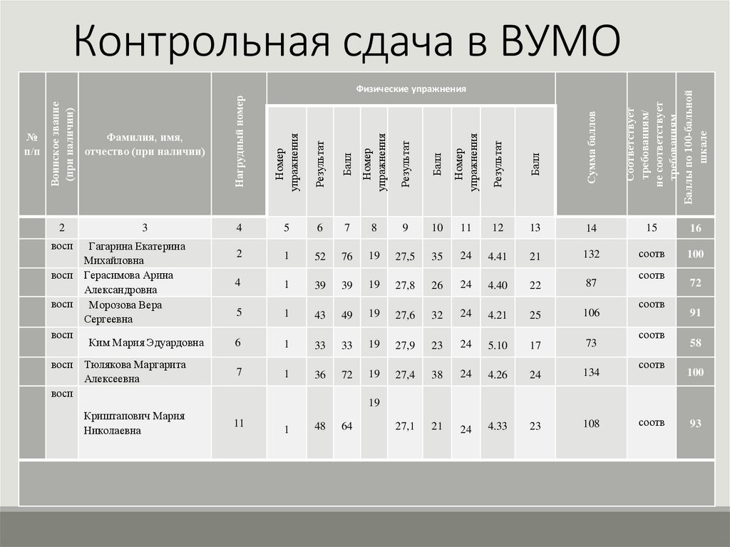 Контрольная сдача в ВУМО
