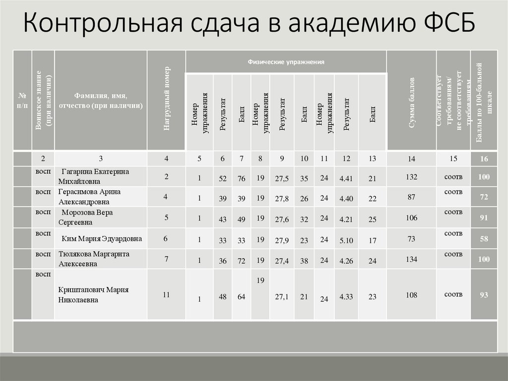 Контрольная сдача в академию ФСБ