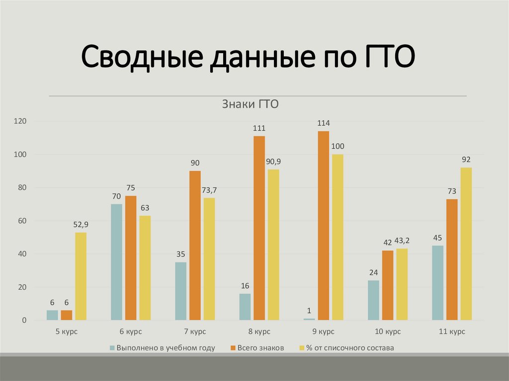 Сводные данные по ГТО