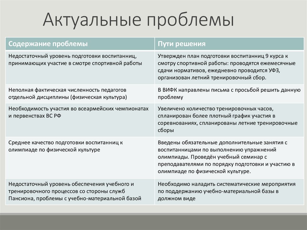 Актуальные проблемы