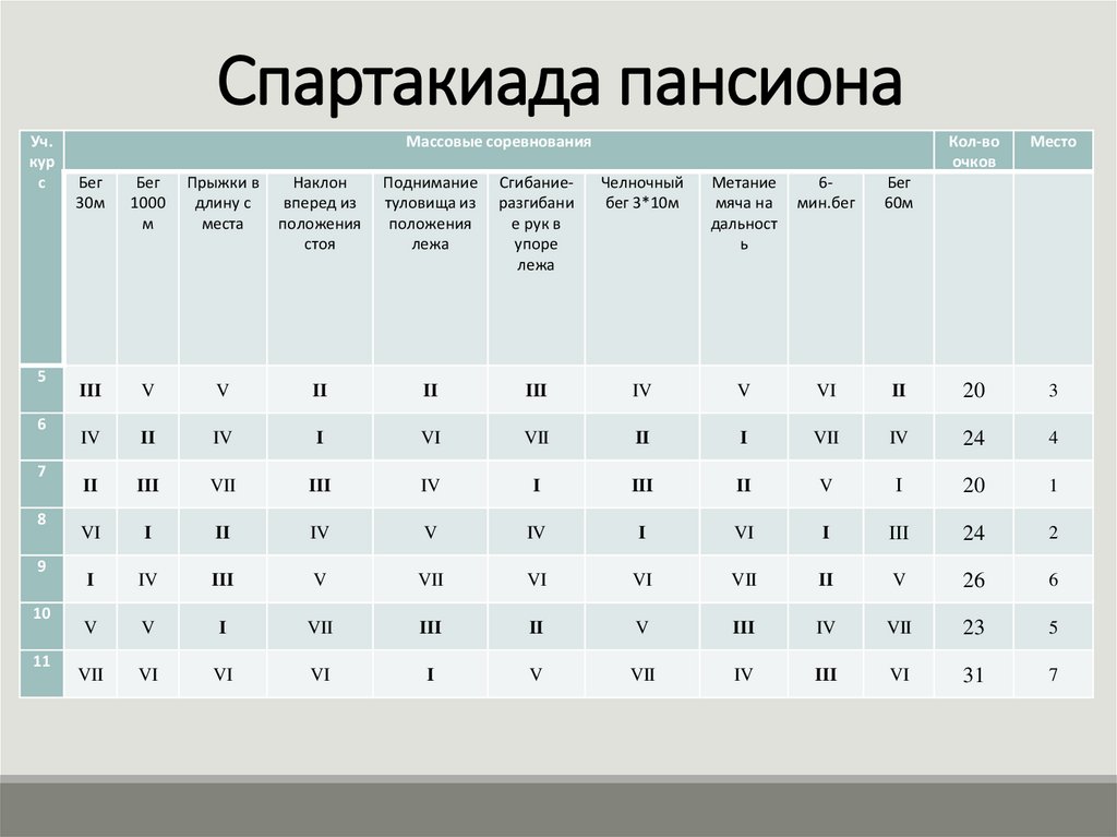 Спартакиада пансиона