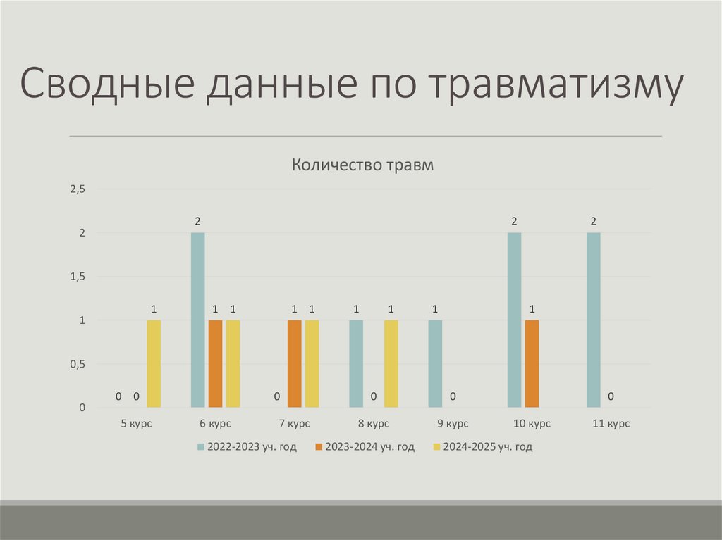 Сводные данные по травматизму