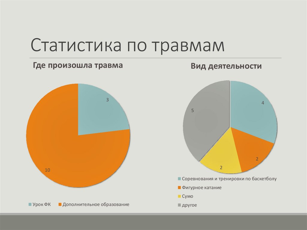 Статистика по травмам