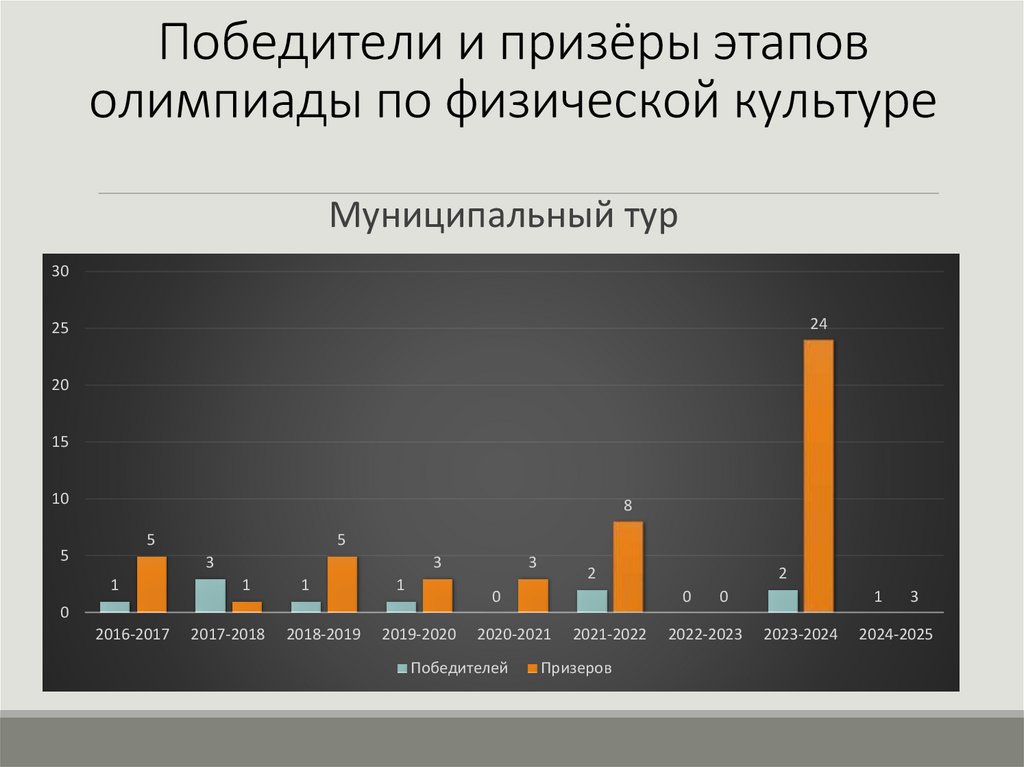 Победители и призёры этапов олимпиады по физической культуре
