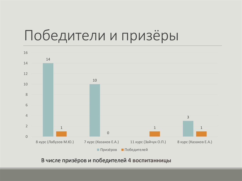 Победители и призёры