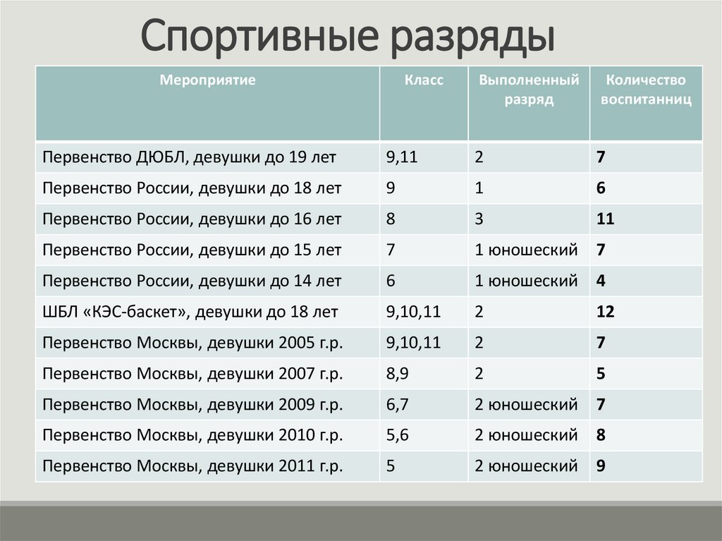 Спортивные разряды