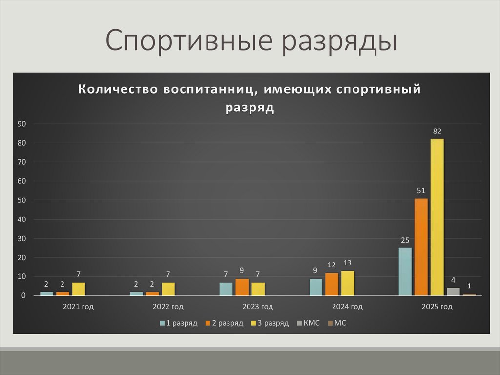 Спортивные разряды