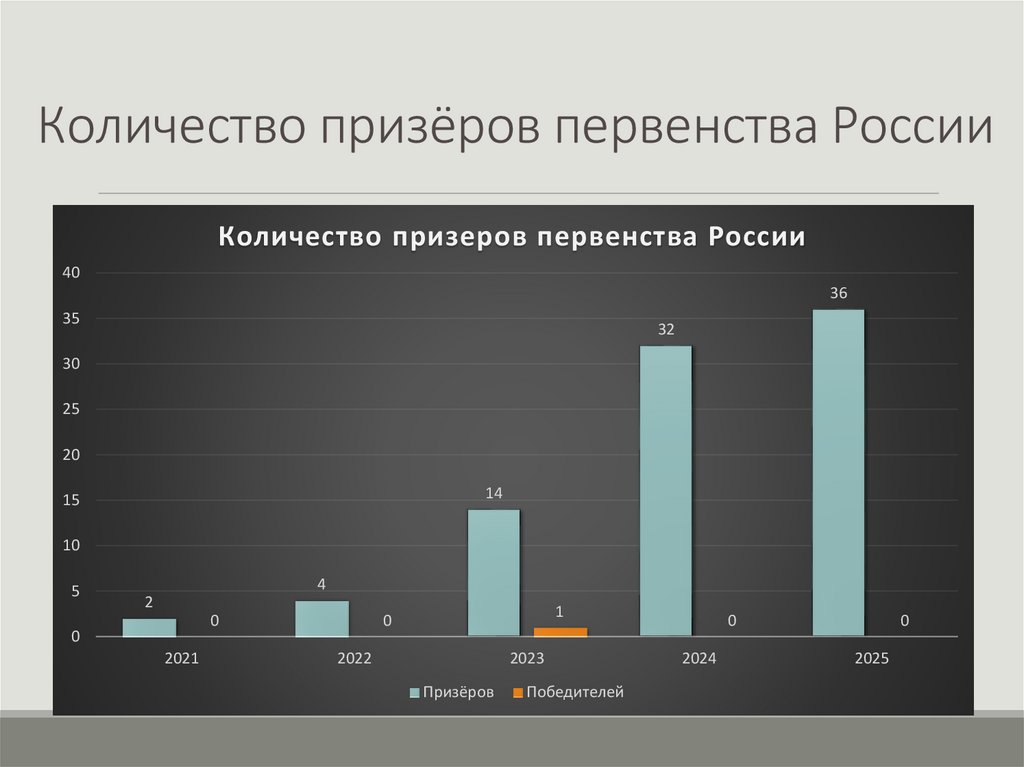 Количество призёров первенства России