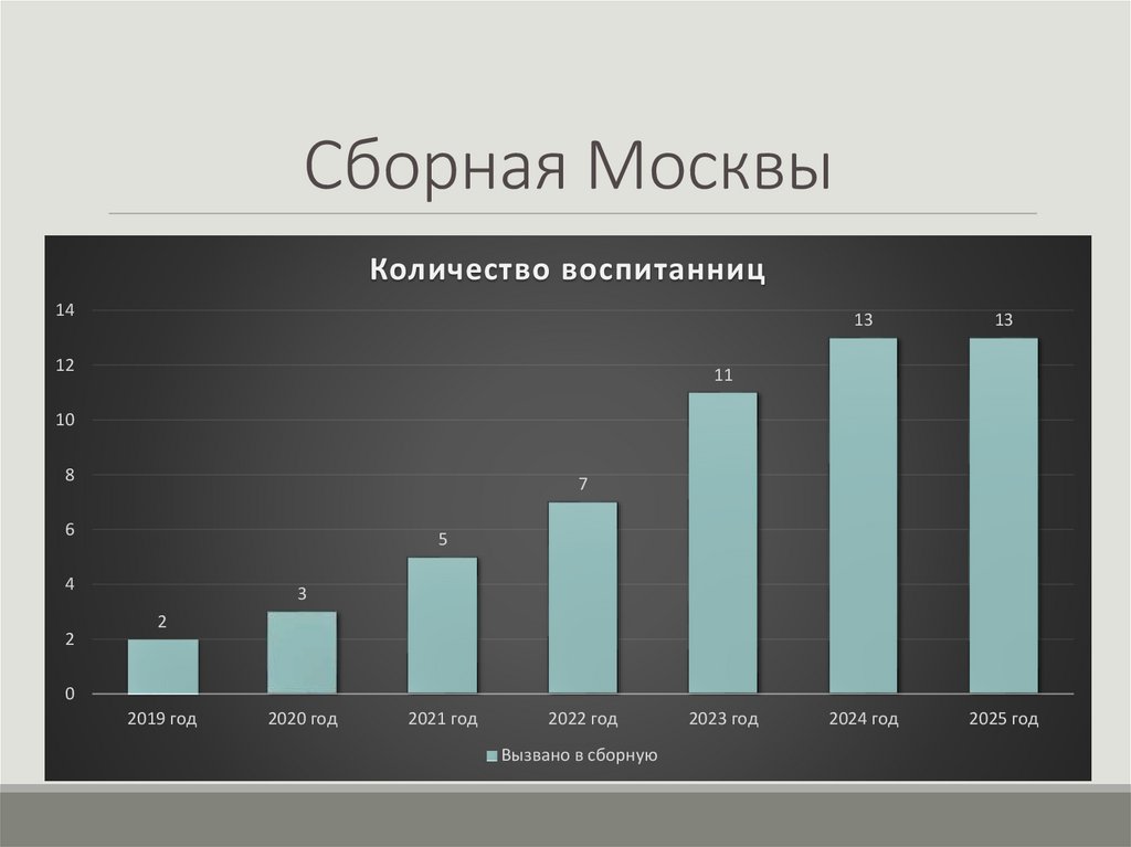 Сборная Москвы