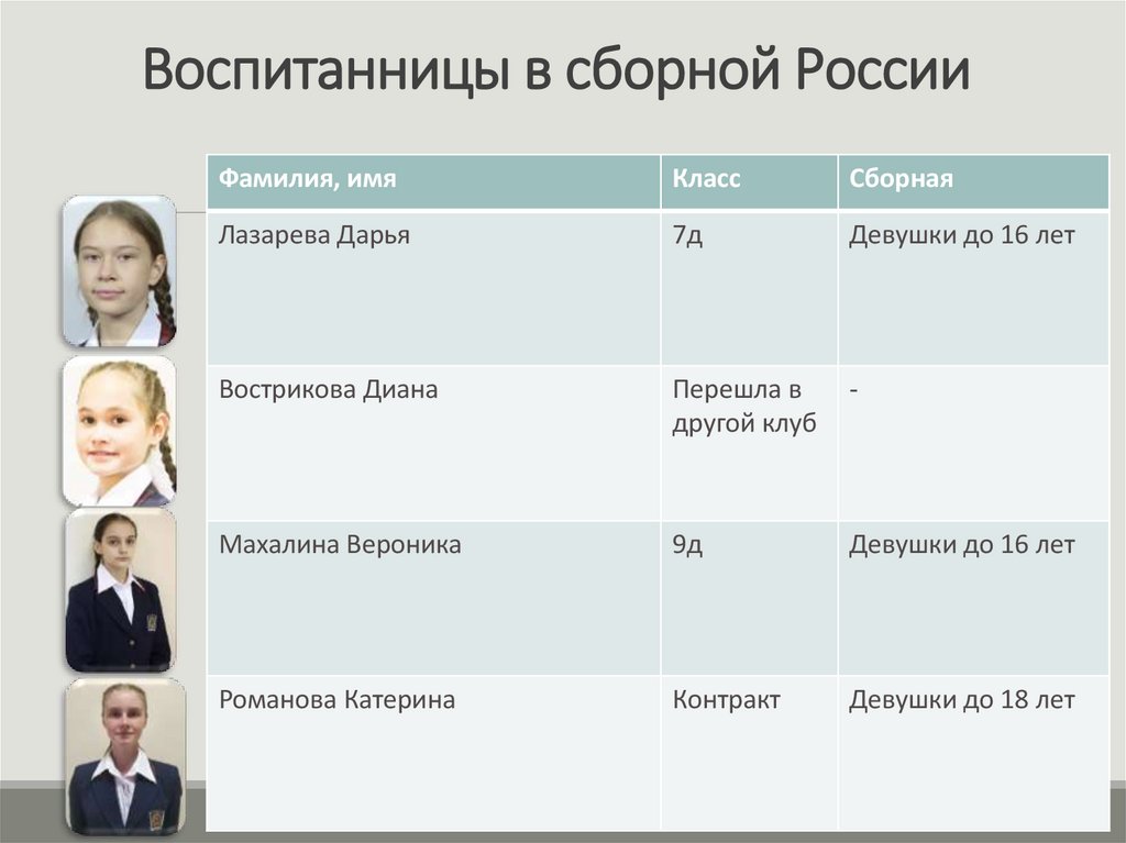 Воспитанницы в сборной России